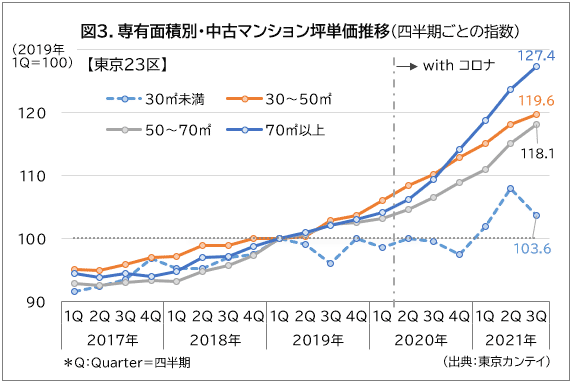 図3.専有面積別・中古マンション坪単価推移