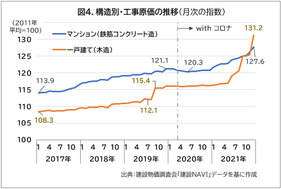 図4.構造別・工事原価の推移(月次の指数)