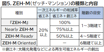 図5.ZEH-M（ゼッチ・マンション）の種類と内容