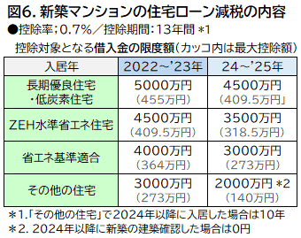 図6.新築マンションの住宅ローン減税の内容