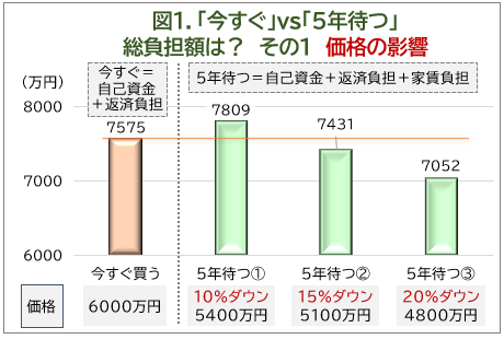 図1. 「今すぐ」vs「5年待つ」総負担額は？ その1 価格の影響