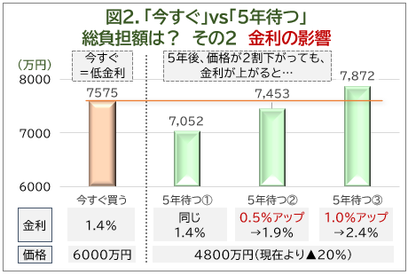 図2. 「今すぐ」vs「5年待つ」総負担額は？ その2 金利の影響