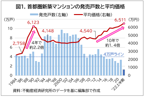 図1.首都圏新築マンションの発売戸数と平均価格