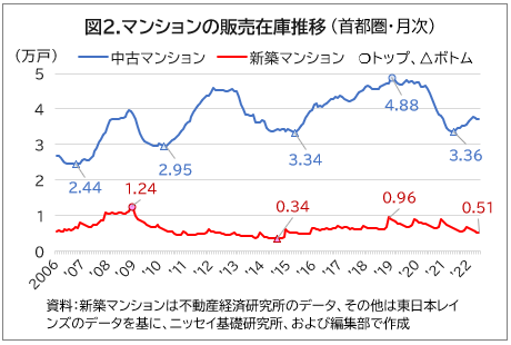 図2.マンションの販売在庫推移（首都圏・月次）