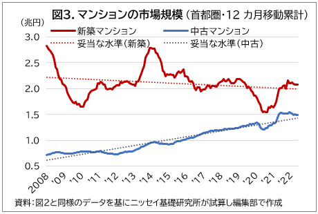 図3.マンションの市場規模（首都圏・12カ月移動累計）