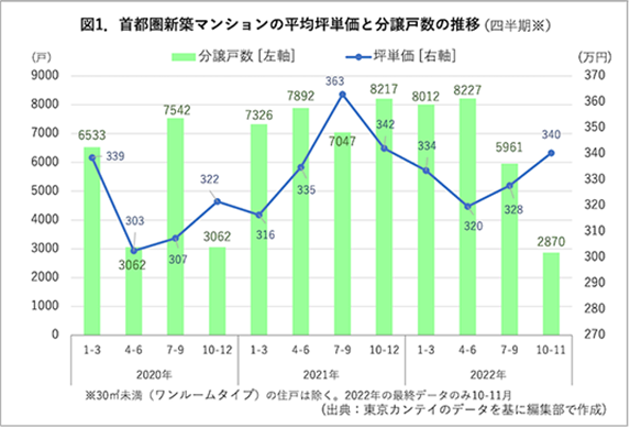 図1．首都圏新築マンションの平均坪単価と分譲戸数の推移