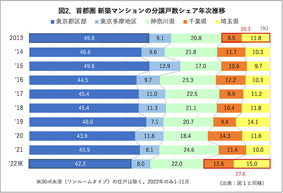 図2．首都圏 新築マンションの分譲戸数シェア年次推移