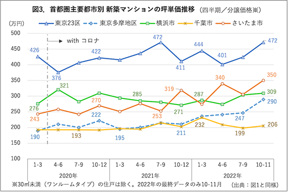 図3．首都圏主要都市別 新築マンションの坪単価推移