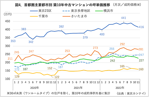 図4．首都圏主要都市別 築10年中古マンションの坪単価推移