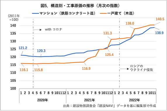 図5．構造別・工事原価の推移（月次の指数）