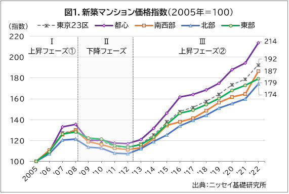 図1.新築マンション価格指数（2005年=100)