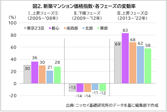 図2.新築マンション価格指数・各フェーズの変動率