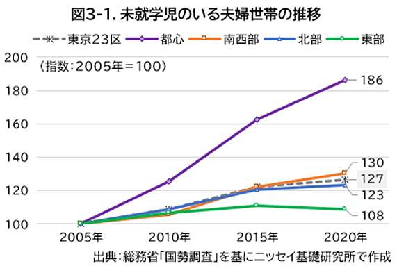 図3-1.未就学児のいる夫婦世帯の推移