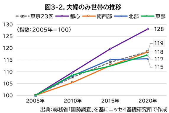 図3-2.夫婦のみ世帯の推移