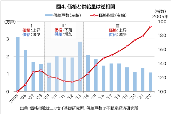 図4.価格と供給量の逆相関