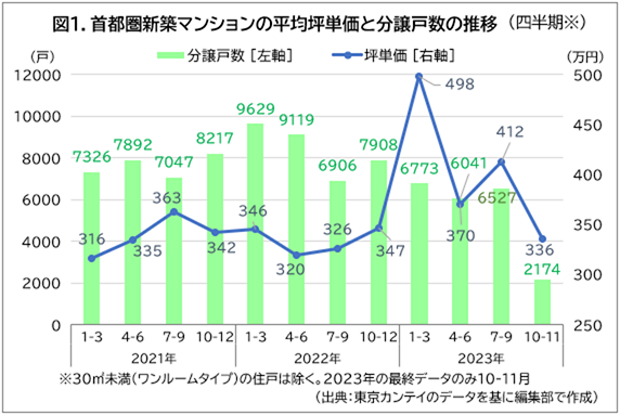 図1.首都圏新築マンションの平均坪単価と分譲戸数の推移