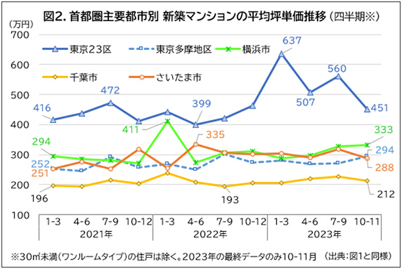 図2.首都圏主要都市別 新築マンションの平均坪単価推移