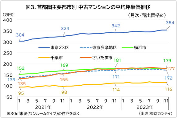 図3.首都圏主要都市別 中古マンションの平均坪単価推移