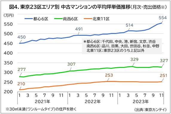 図4.東京23区エリア別　中古マンションの平均坪単価推移