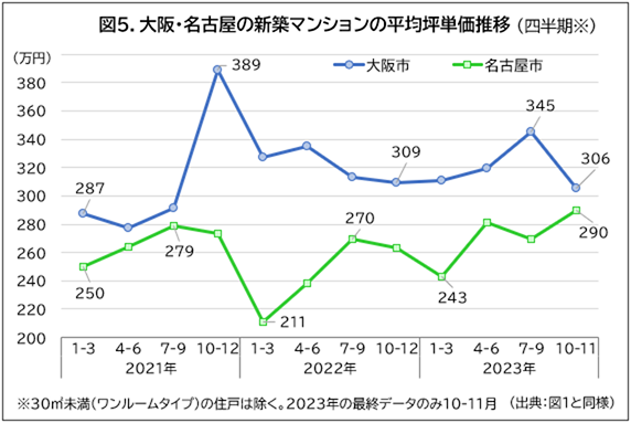 図5.大阪・名古屋の新築マンションの平均坪単価推移
