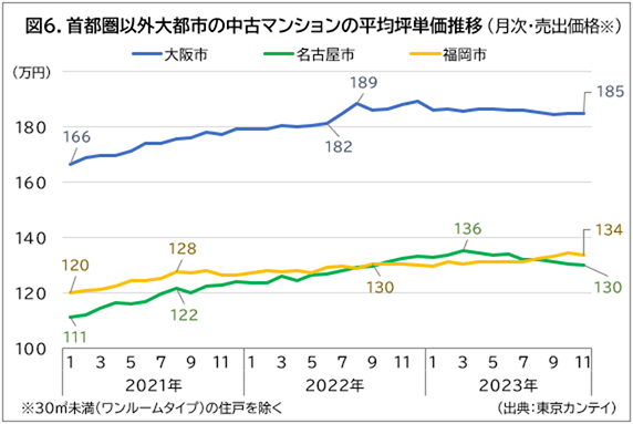 図6.首都圏以外大都市の中古マンションの平均坪単価推移