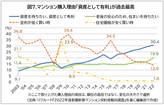 図7.マンション購入理由「資産として有利」が過去最高