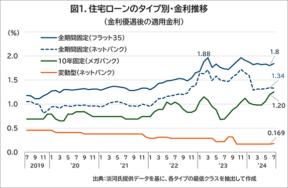 図1.住宅ローンのタイプ別・金利推移
