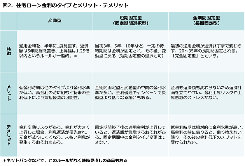 図2.住宅ローン金利のタイプとメリット・デメリット