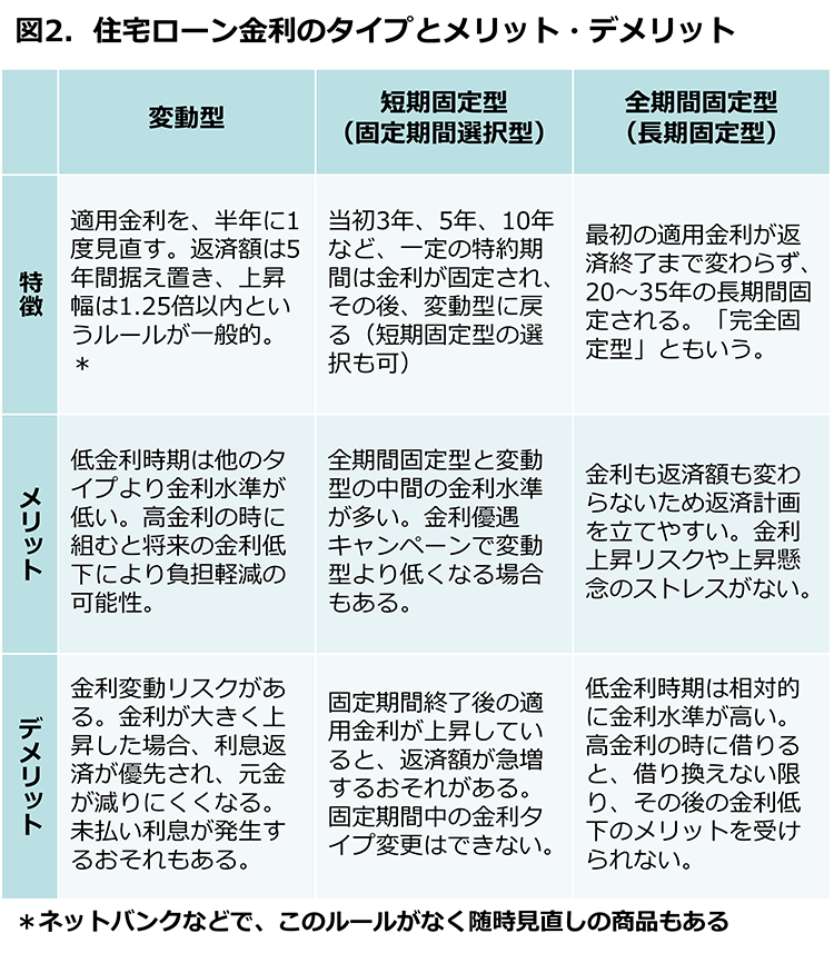 図2.住宅ローン金利のタイプとメリット・デメリット