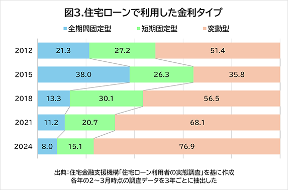図3.住宅ローンで利用した金利タイプ
