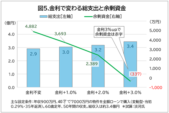 図5.金利で変わる総支出と余剰資金
