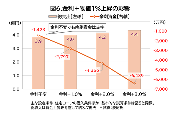 図6.金利+物価1%上昇の影響