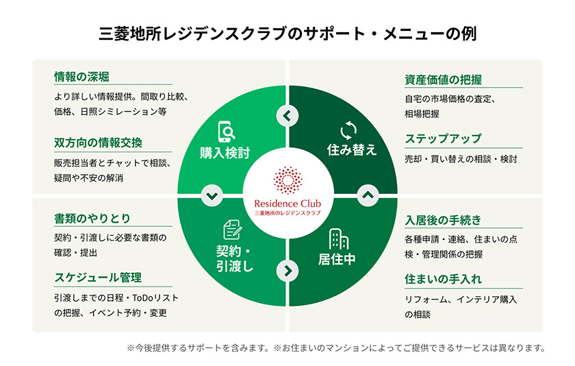 三菱地所レジデンスクラブのサポート・メニューの例