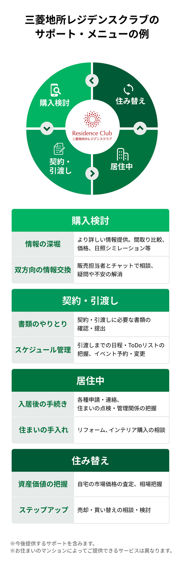 三菱地所レジデンスクラブのサポート・メニューの例