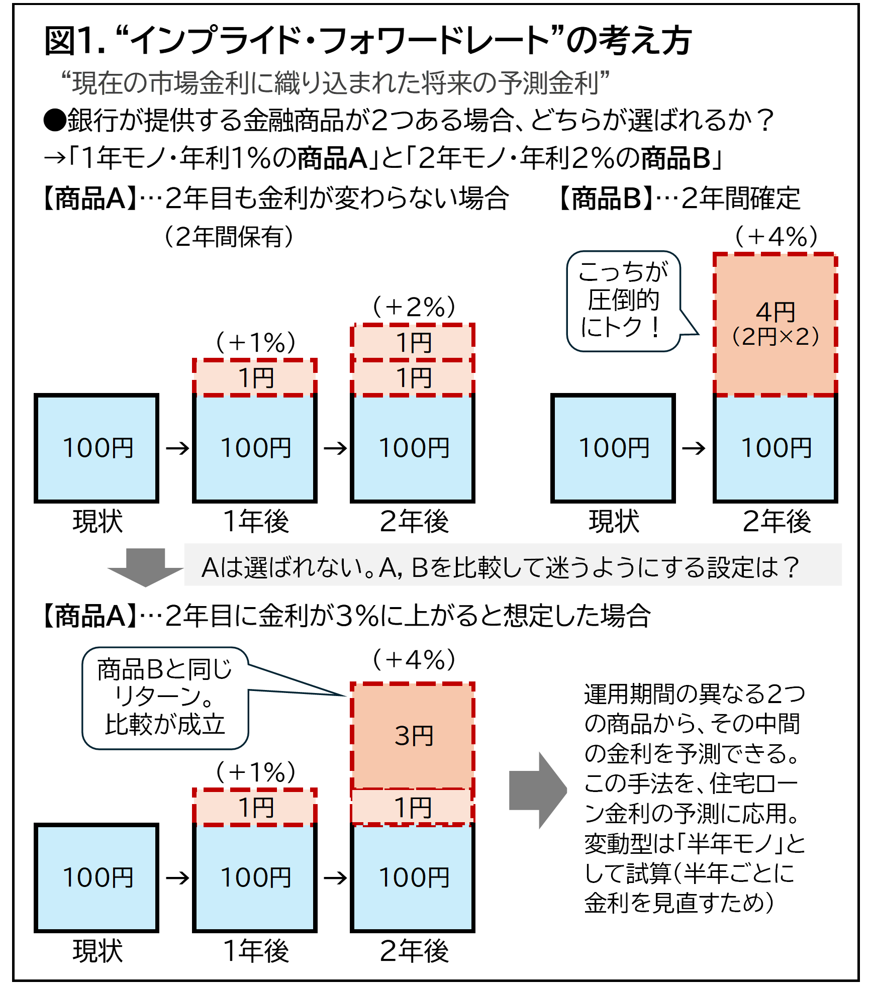 安全に返せる住宅ローン借入額～金利リスクを抑えた計算方法を解説～ | 三菱地所レジデンスの住まいのギャラリー【ザ・パークハウス】