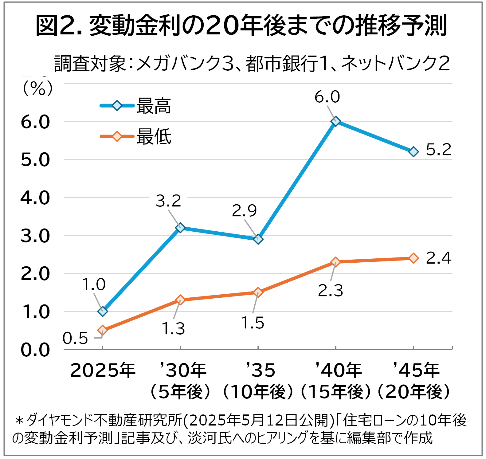 図2.変動金利の20年後までの推移予測