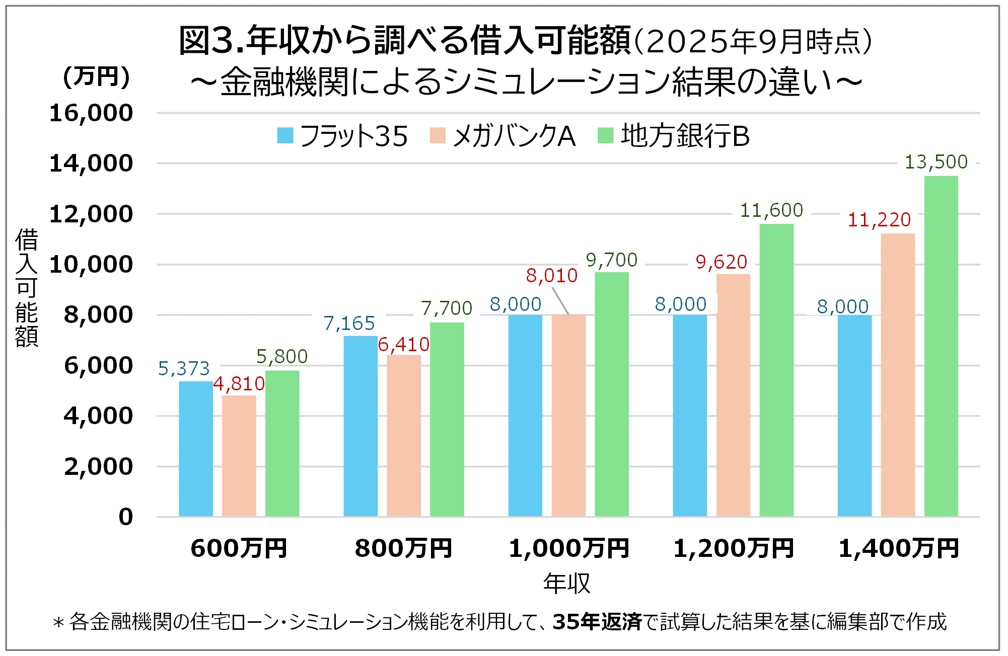 図3.年収から調べる借入可能額