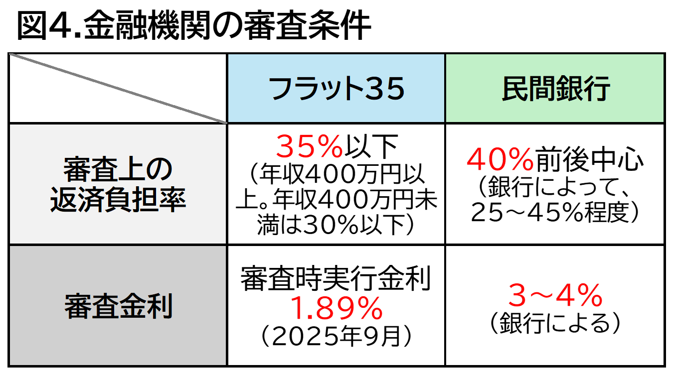 図4.金融機関の審査条件
