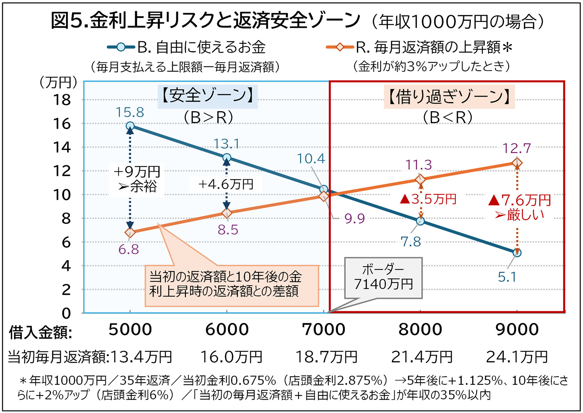 図5.金利上昇リスクと返済安全ゾーン