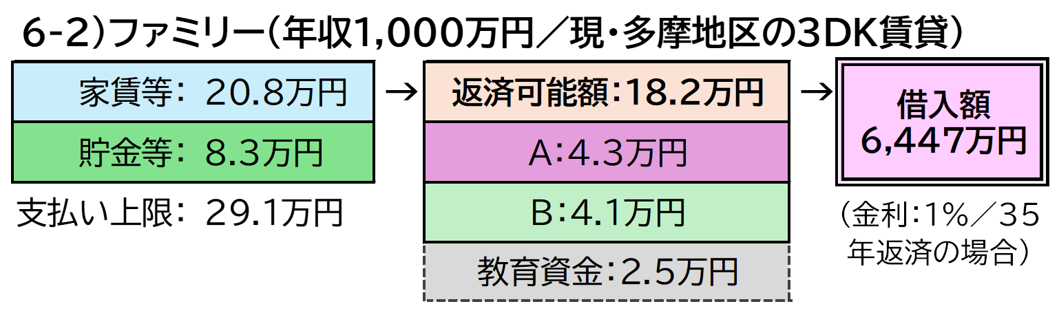 図6.毎月の支払ベースで考える返済可能な借入額 6-2）ファミリー（年収1,000万円／現・多摩地区の3DK賃貸）