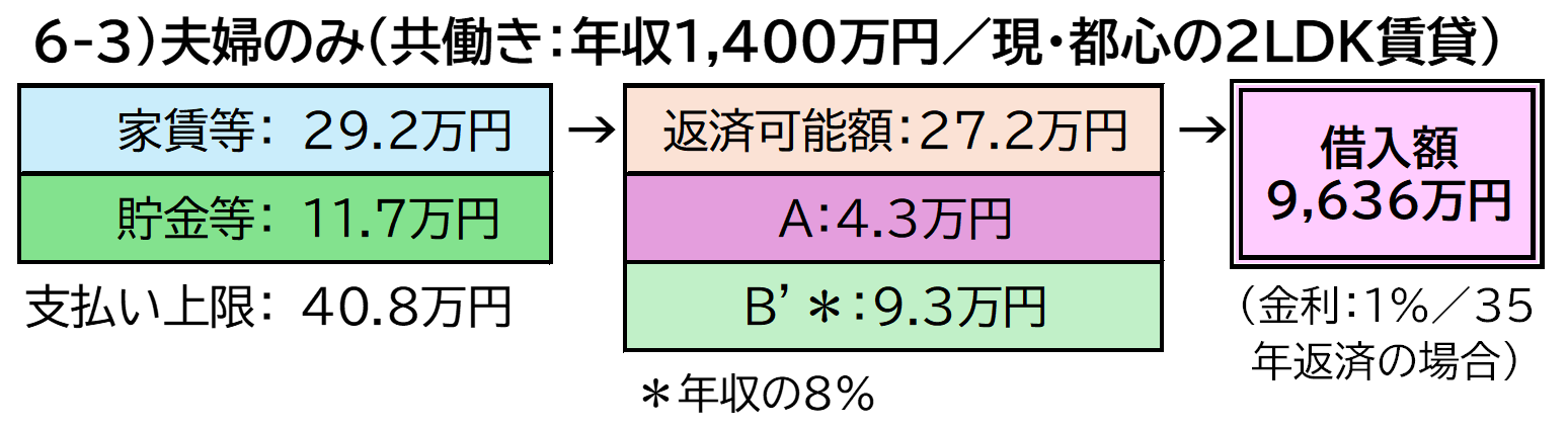 図6.毎月の支払ベースで考える返済可能な借入額 6-3）夫婦のみ（共働き：年収1,400万円／現・都心の2LDK賃貸）