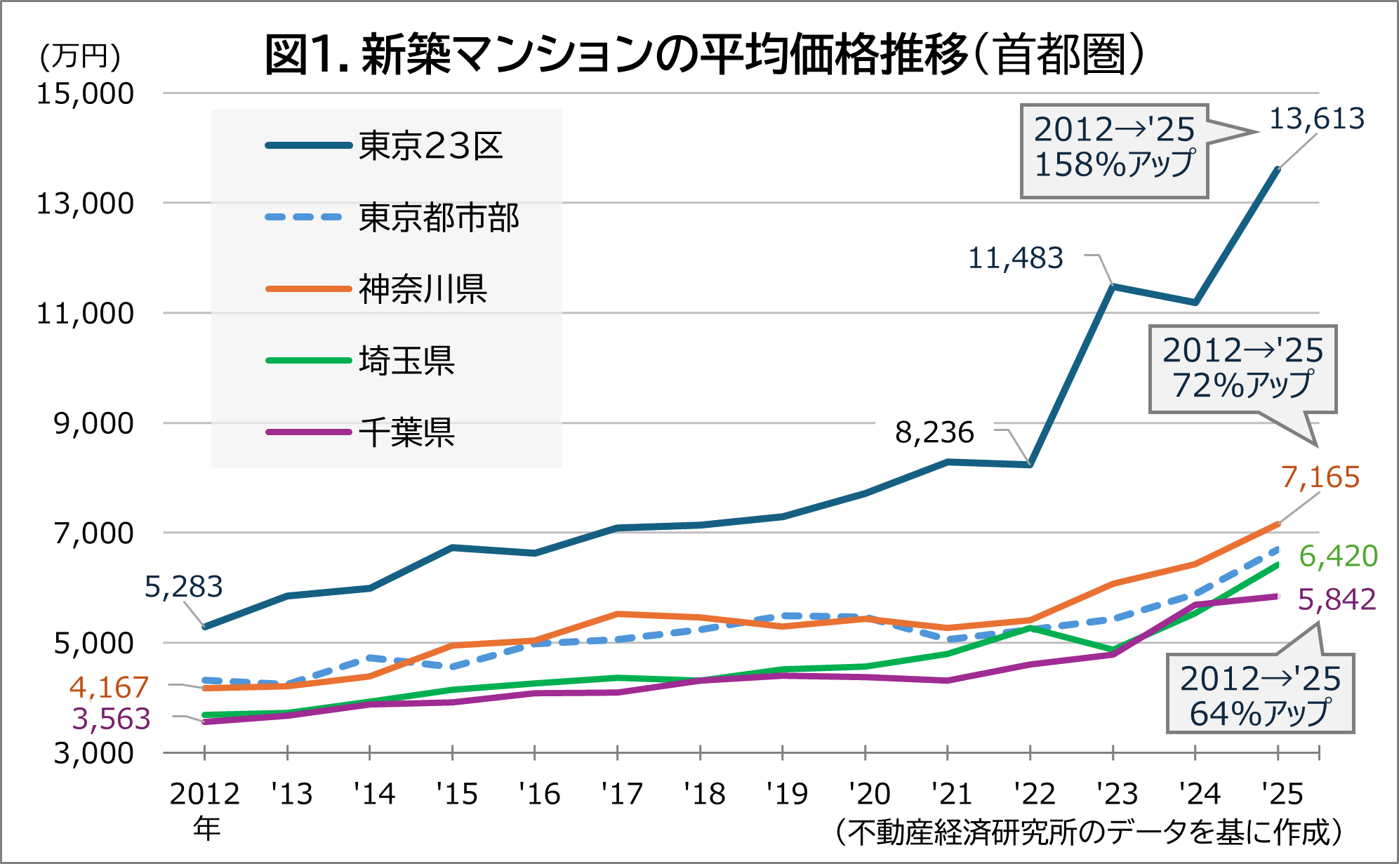 図1.新築マンションの平均価格推移（首都圏）