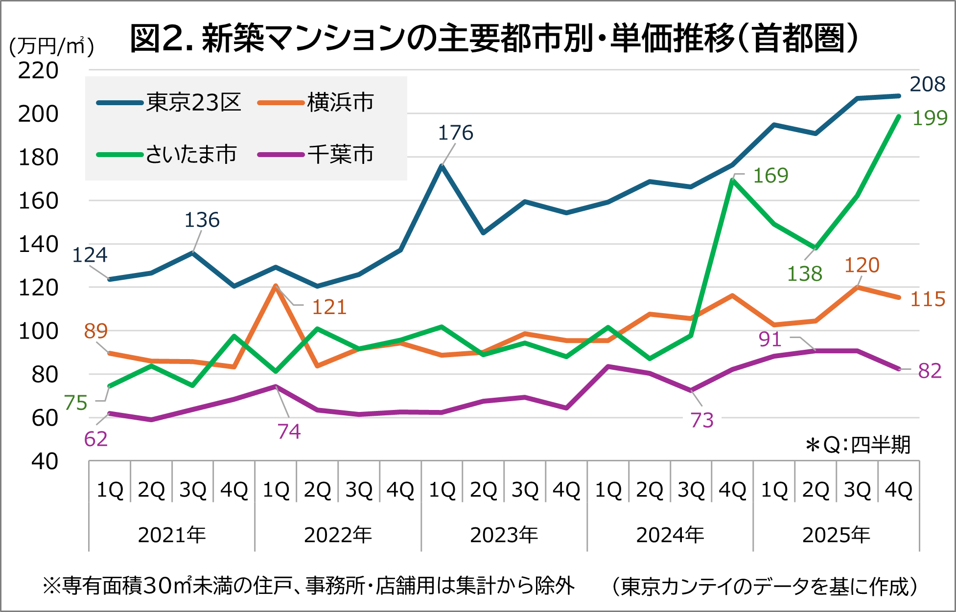 図2.新築マンションの主要都市別・単価推移（首都圏）