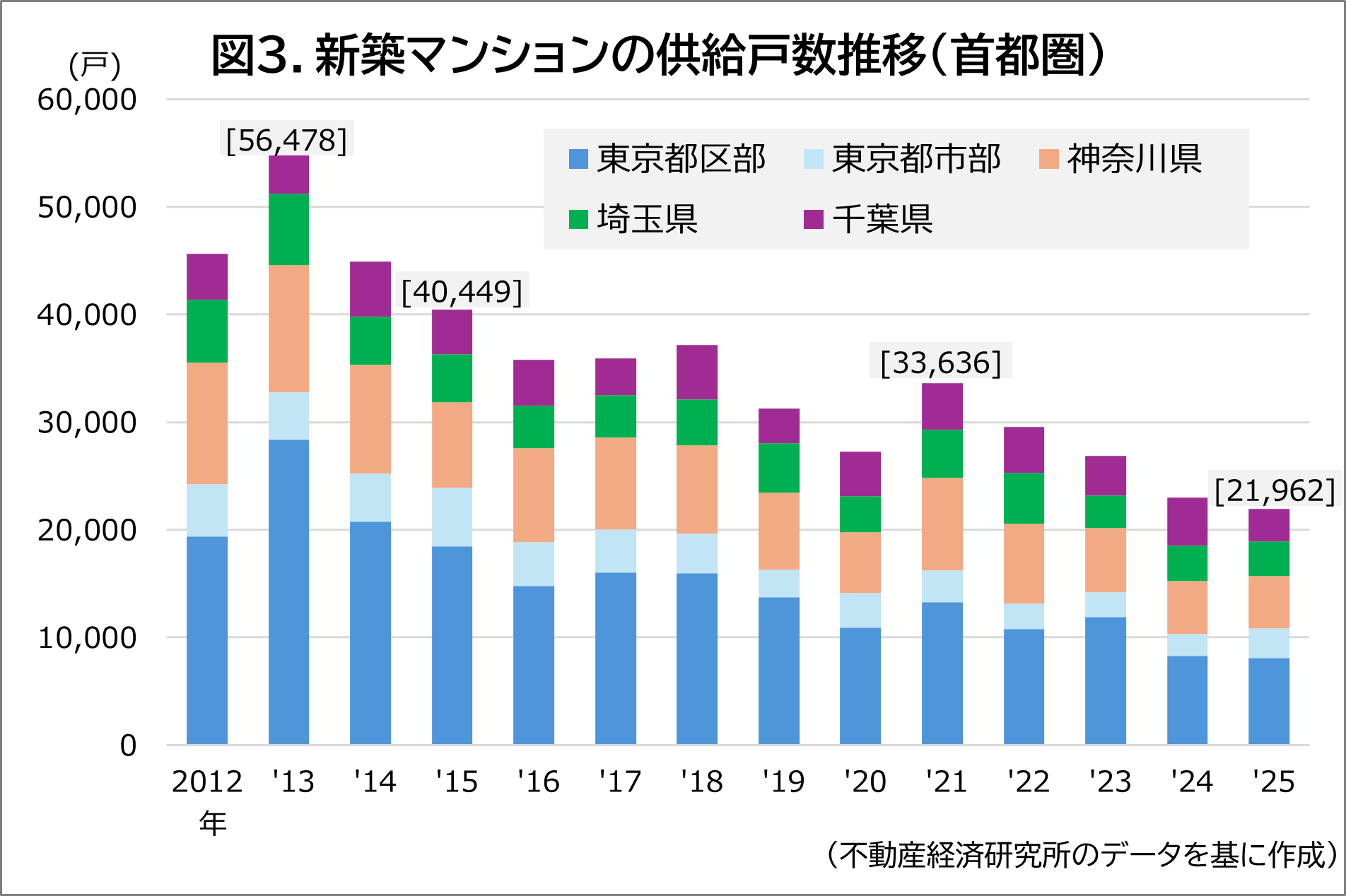 図3.新築マンションの供給戸数推移（首都圏）