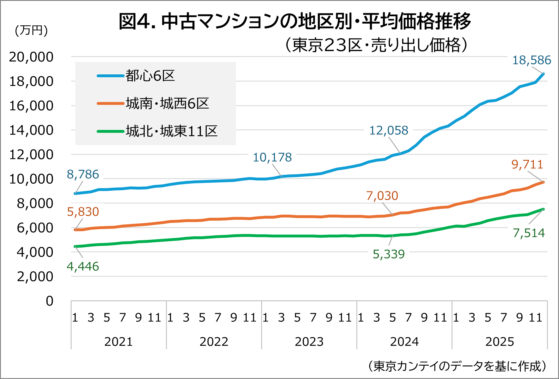 図4.中古マンションの地区別・平均価格推移