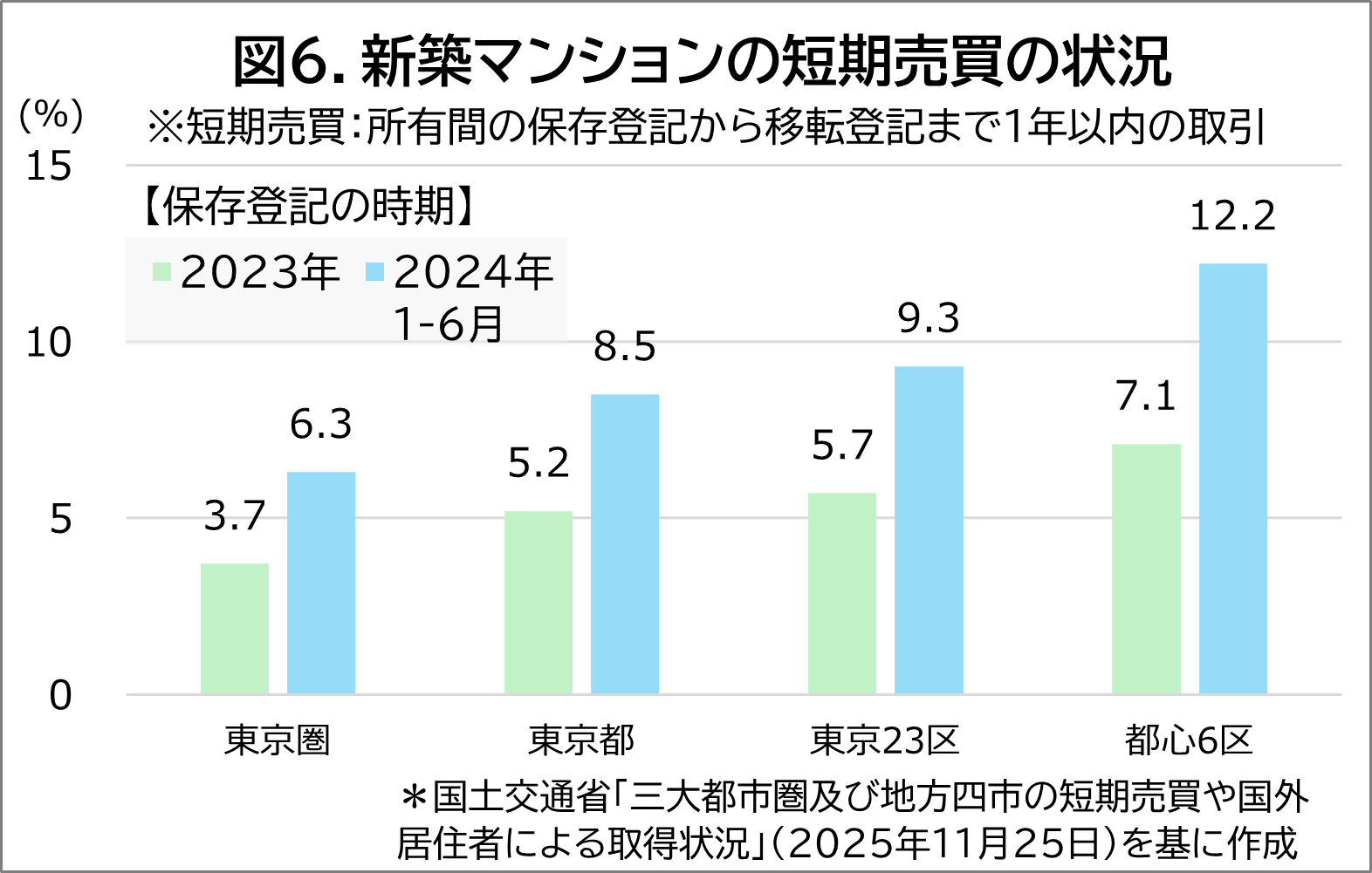 図6.新築マンションの短期売買の状況