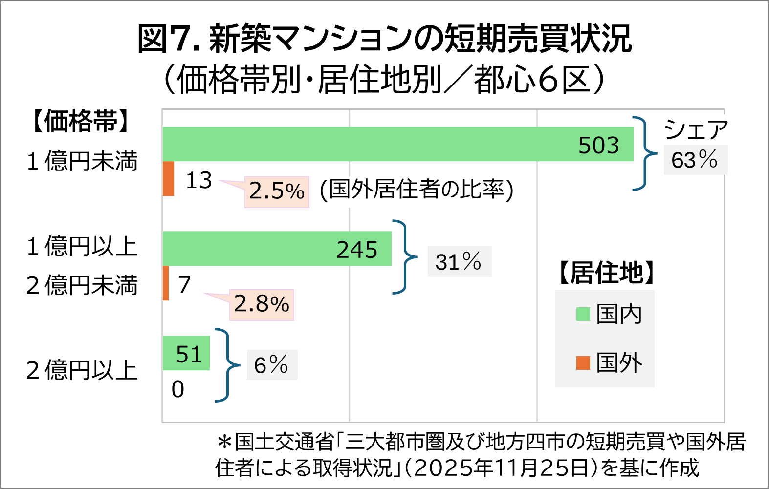 図7. 新築マンションの短期売買状況