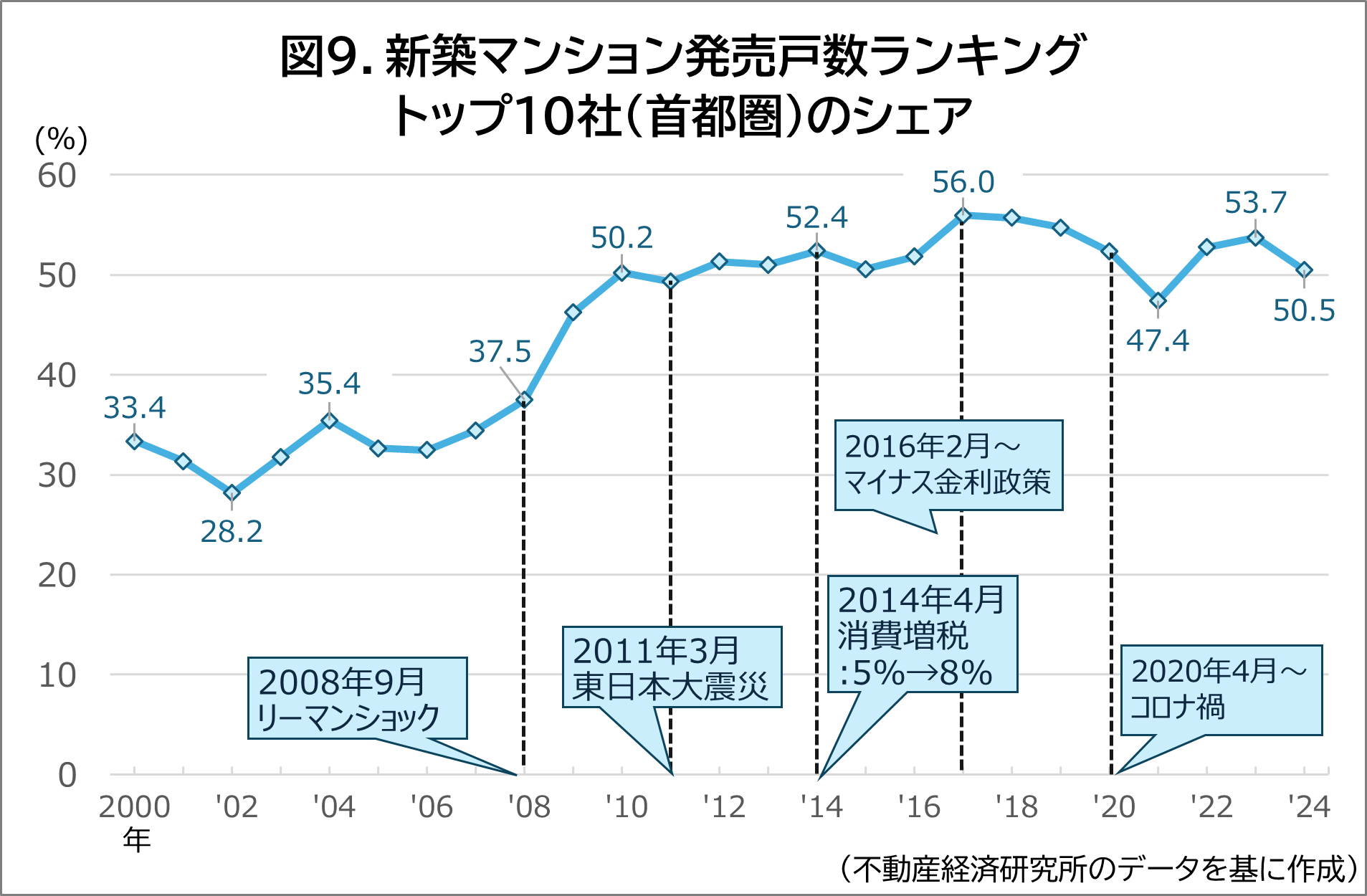 図9. 新築マンション発売戸数ランキングトップ10社(首都圏)のシェア