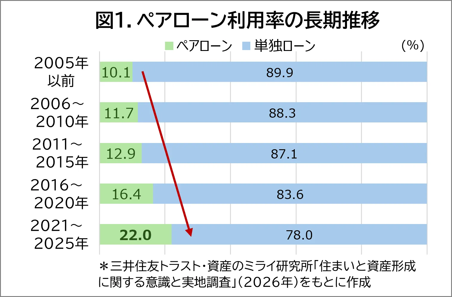 図1.ペアローン利用率の長期推移