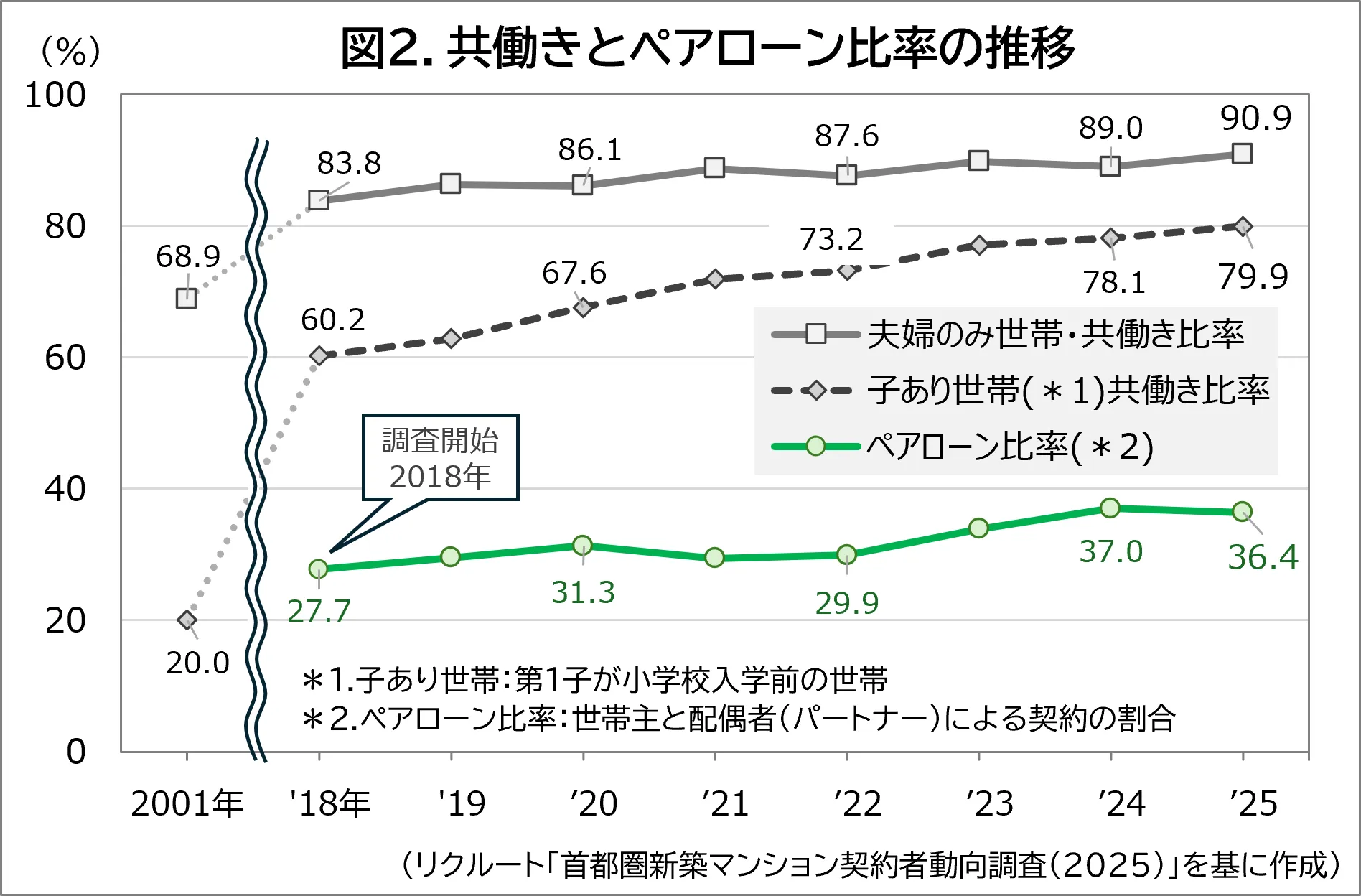 図2.共働きとペアローン比率の推移